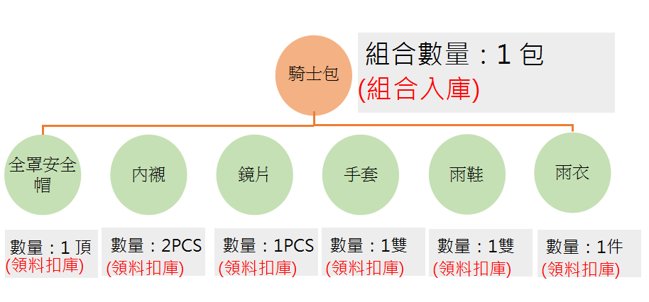 組合關係示意圖：主件騎士包，下面有全罩安全帽、內襯、鏡片、手套、雨鞋、雨衣六個子件，各自標示數量與領料扣庫