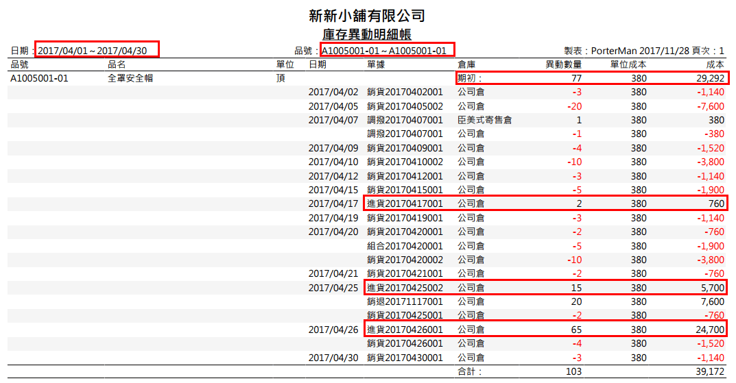 庫存異動明細帳：期初 77 件金額 29,292，進貨三筆 760、5,700、24,700，每筆單位成本都是 380