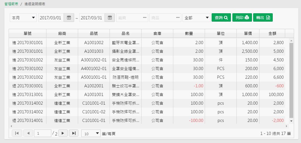 進退貨明細表查詢畫面，表格有單號、廠商、品號、品名、倉庫、數量、單位、單價、金額，退貨為紅色負數