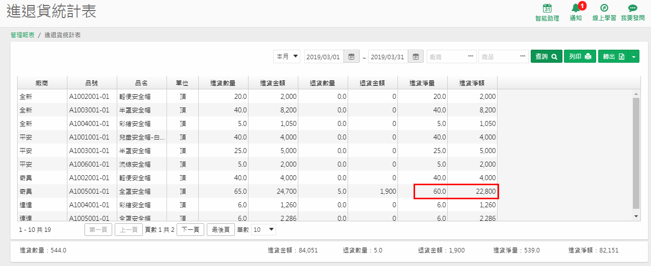 進退貨統計表查詢結果：廠商、品號、品名、單位、進貨數量、進貨金額、退貨數量、退貨金額、進貨淨量、進貨淨額，紅框標出奇異廠商全罩安全帽的淨量 60、淨額 22,800