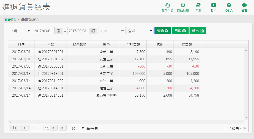 進退貨彙總表查詢畫面：日期、單號、發票號碼、廠商、合計金額、稅額、總金額，退貨單為紅色負數