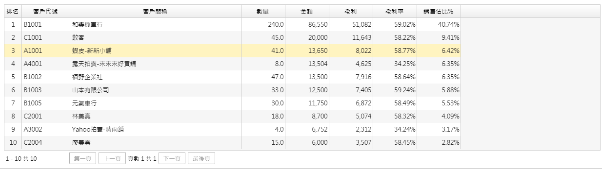 十大客戶排名表格：排名、客戶代號、客戶簡稱、數量、金額、毛利、毛利率、銷售佔比