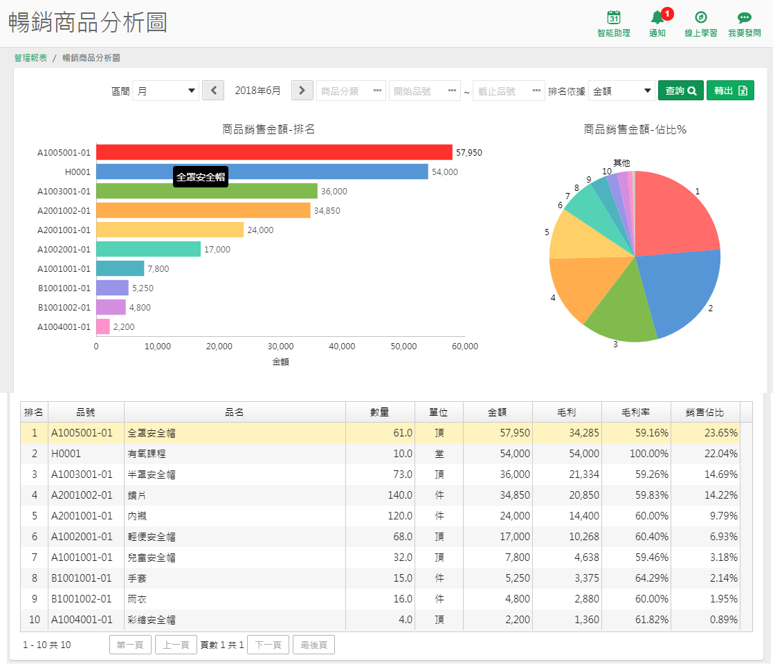 暢銷商品分析圖：左側長條圖顯示商品銷售金額排名，右側圓餅圖顯示佔比，下方表格列出排名、品號、品名、數量、單位、金額、毛利、毛利率、銷售佔比
