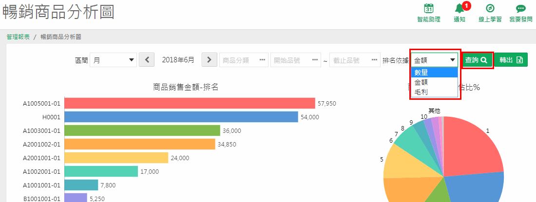 暢銷商品分析圖的排名依據下拉選單展開，有數量、金額、毛利三個選項，紅框標出查詢鈕