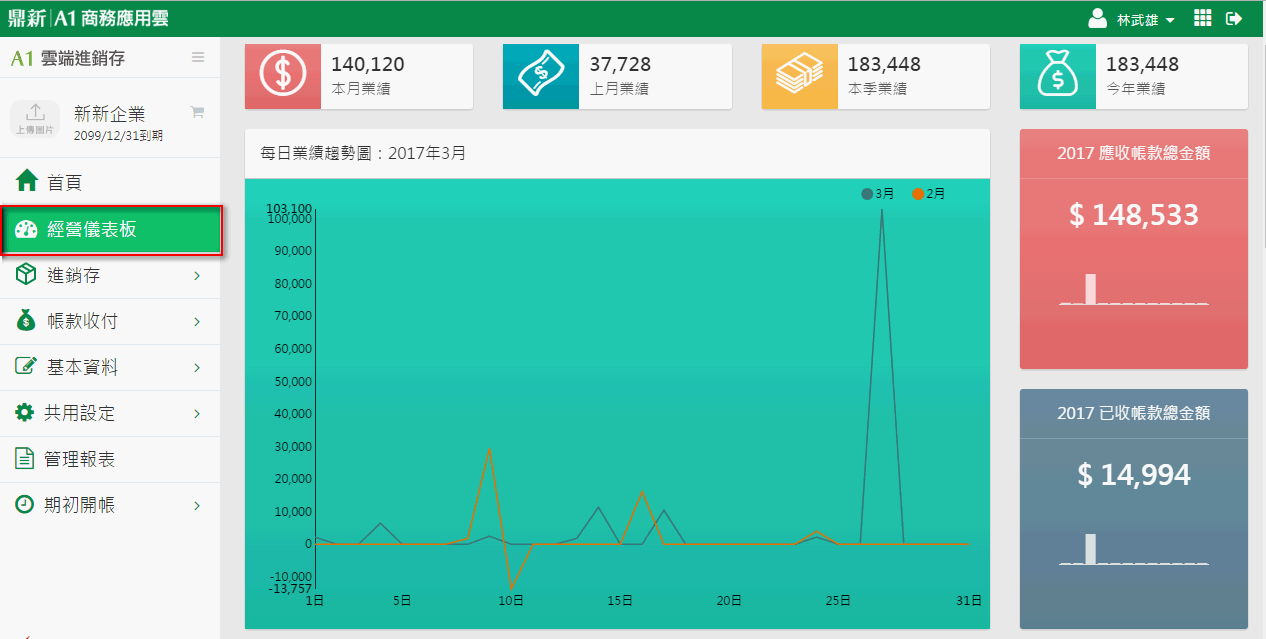 經營儀表板整個畫面，包含業績區、應收款管理、每月業績圖、收款達成率、每月存貨比較圖與十大熱賣商品