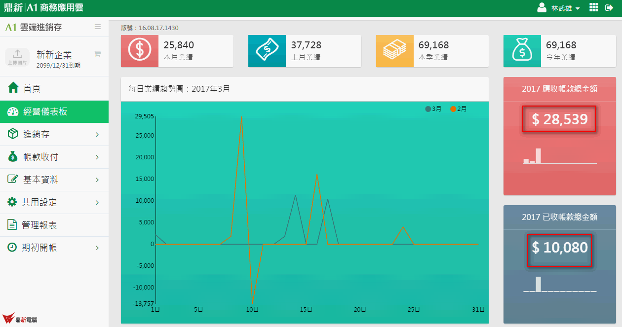 儀表板上的應收帳款總金額與已收帳款總金額，與應收帳款統計表的合計不同