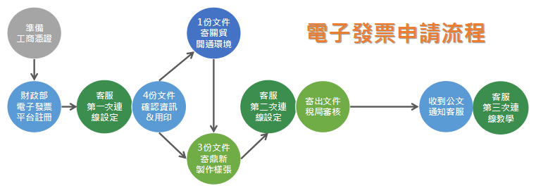 電子發票申請流程圖：準備工商憑證、財政部平台註冊、客服第一次連線設定、確認資訊與用印、寄關貿與寄鼎新文件、客服第二次連線設定、稅局審核、收到公文、客服第三次連線教學