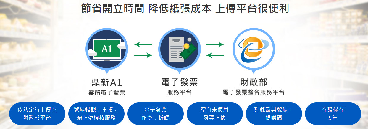 鼎新 A1 雲端電子發票、電子發票服務平台、財政部電子發票整合服務平台三者之間的上傳關係與服務項目