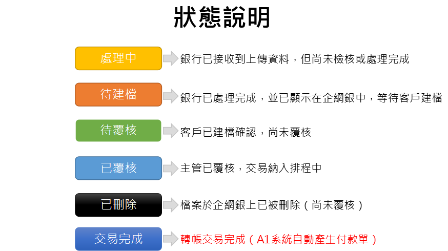付款狀態說明圖：處理中、待建檔、待覆核、已覆核、已刪除、交易完成
