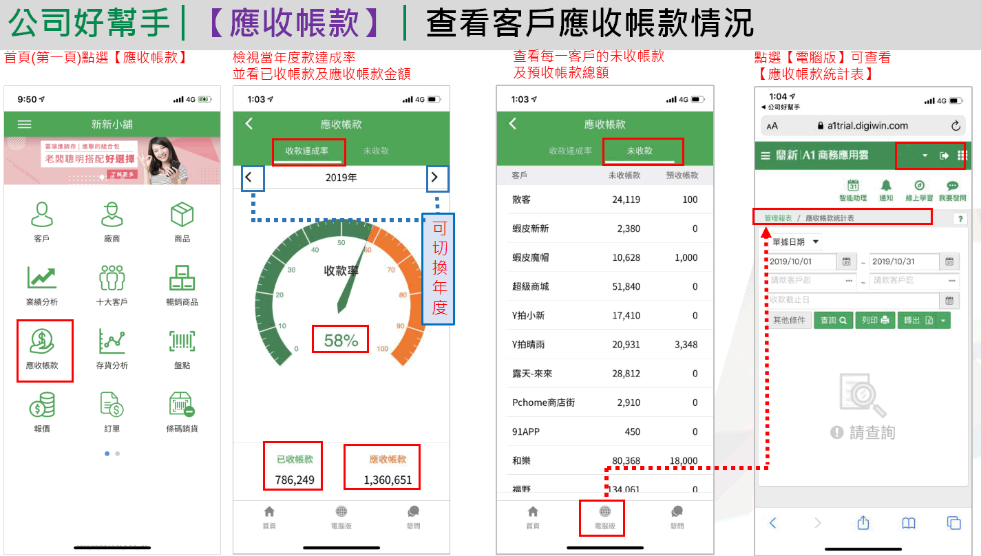 App 應收帳款：收款達成率儀表板顯示 58%、未收款頁籤列出各客戶未收與預收帳款、按電腦版開到應收帳款統計表