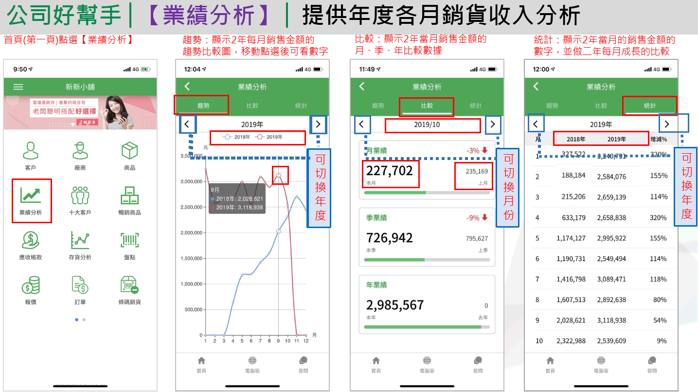 App 業績分析：趨勢頁籤的兩年折線圖、比較頁籤的月季年業績、統計頁籤的各月金額與增減百分比